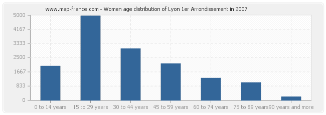 Women age distribution of Lyon 1er Arrondissement in 2007